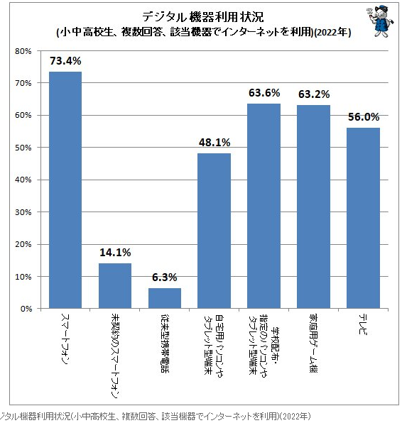 日本教逝世支散操纵仄台查询拜访 小教逝世经由过程家用游戏机比例最下