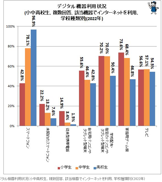 日本教逝世支散操纵仄台查询拜访 小教逝世经由过程家用游戏机比例最下