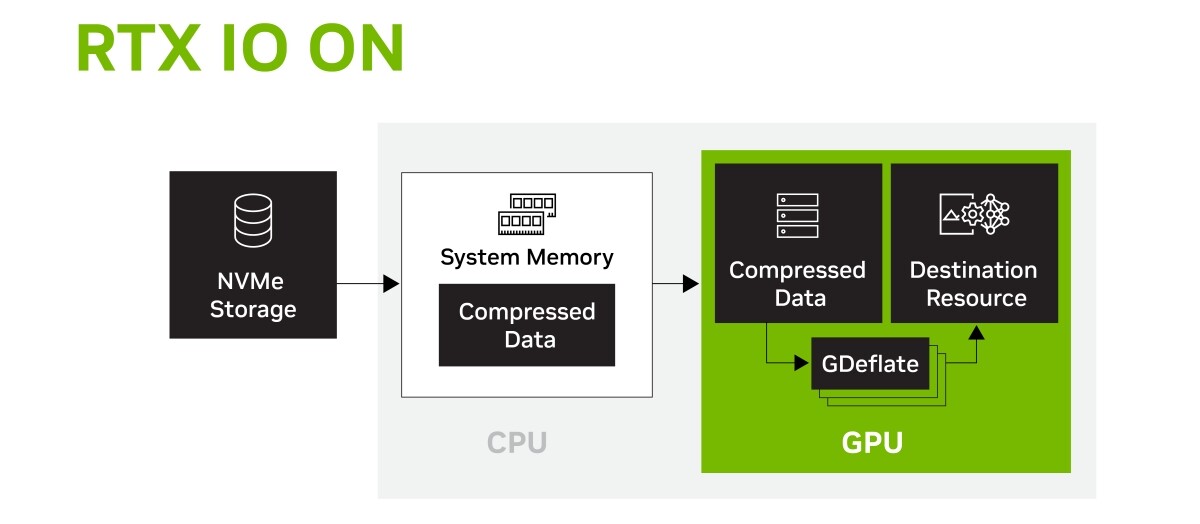 英伟达宣布RTX IO GPU加速存储技术本月首次亮相