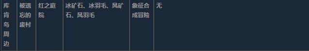 莱莎的炼金工房3库肯岛周边超特性材料一览