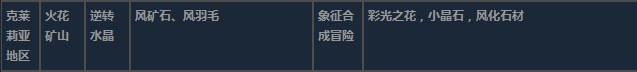 莱莎的炼金工房3克莱莉亚地区超特性材料一览