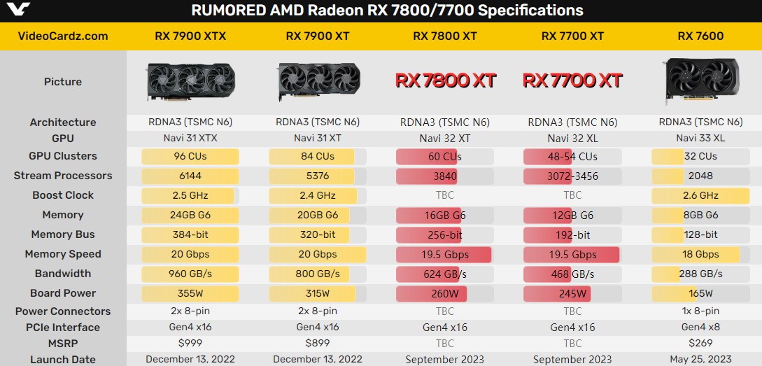 拼4070/4060！AMD RX7700/7800售价曝光 苏妈给力？