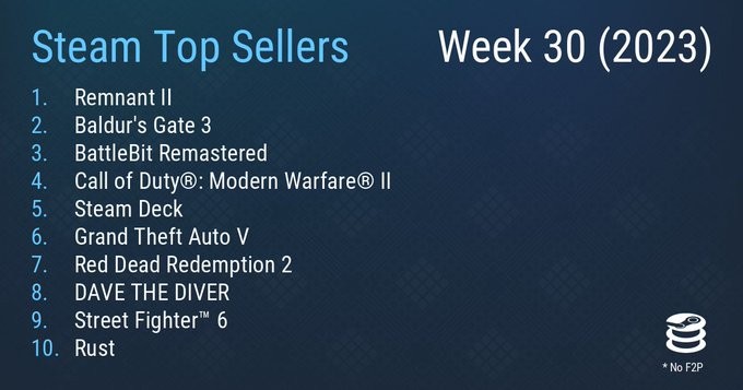 Steam最新一周销量榜 《遗迹2》成功登顶