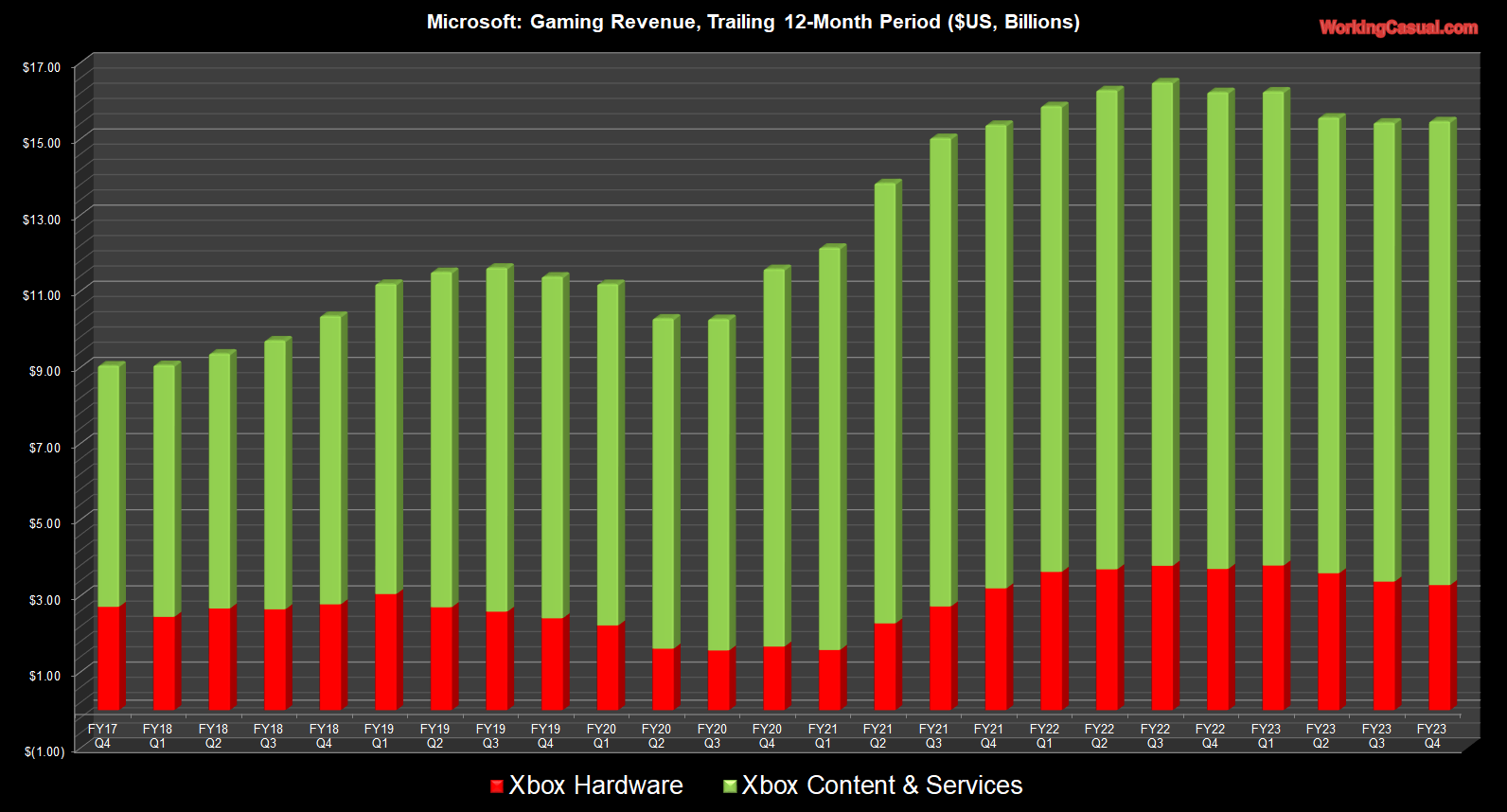 微软Q4财报：XGP支出削减对于消Xbox硬件销量下滑