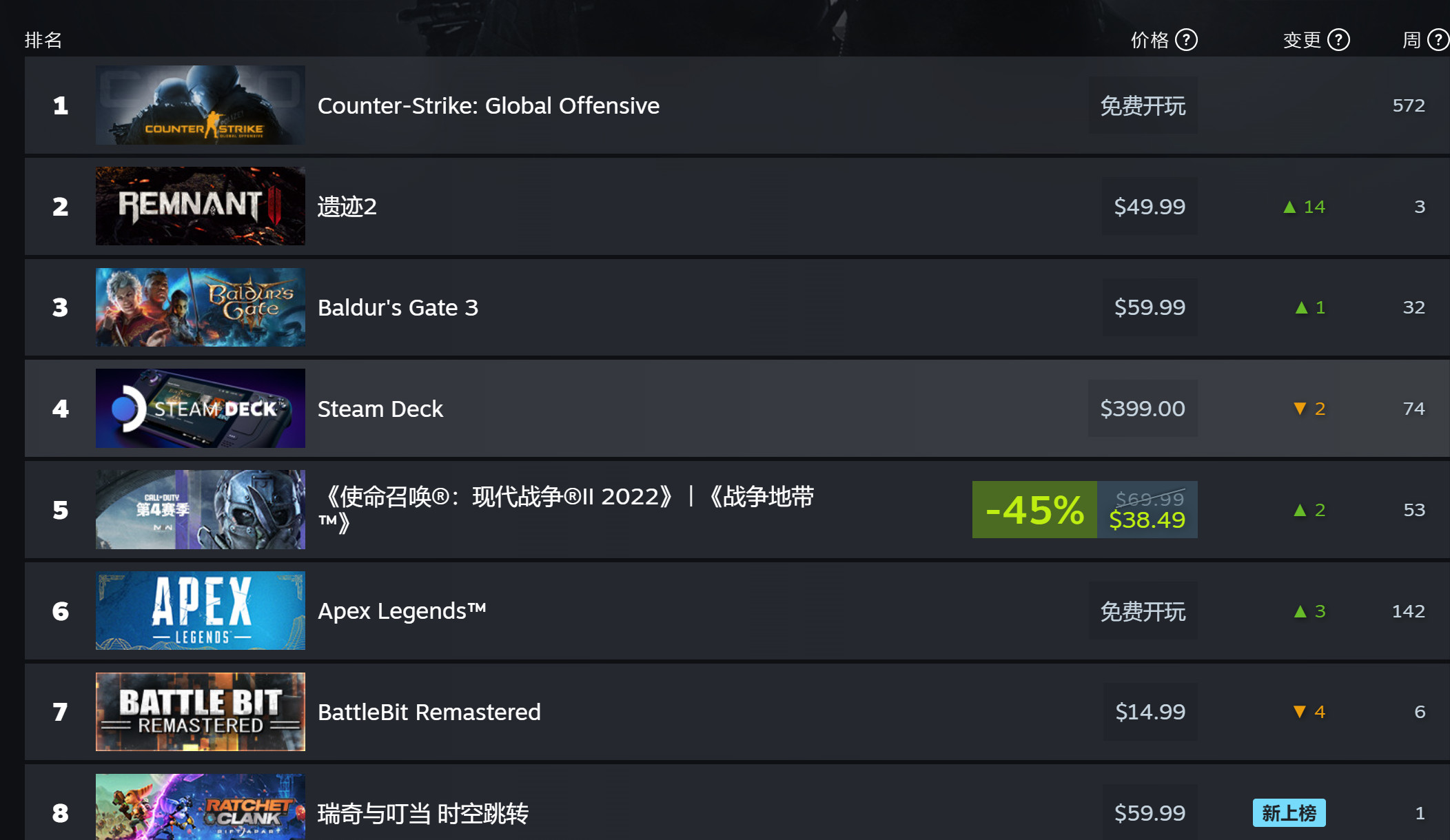 《遗迹2》Steam在线峰值再立异高 超10.9万