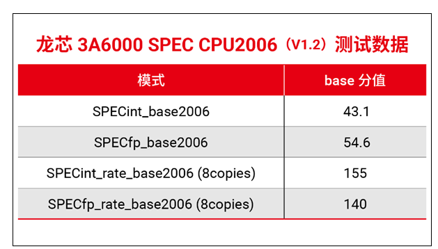 国产CPU龙芯中科3A6000研制成功 性能相当于10代酷睿