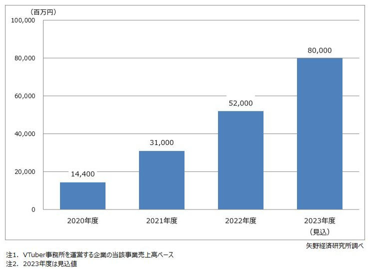 最新机构调研 VTuber虚拟偶像市场规模达到800亿日元