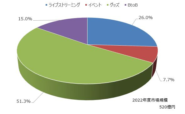 最新机构调研 VTuber伪造偶像市场规模抵达800亿日元