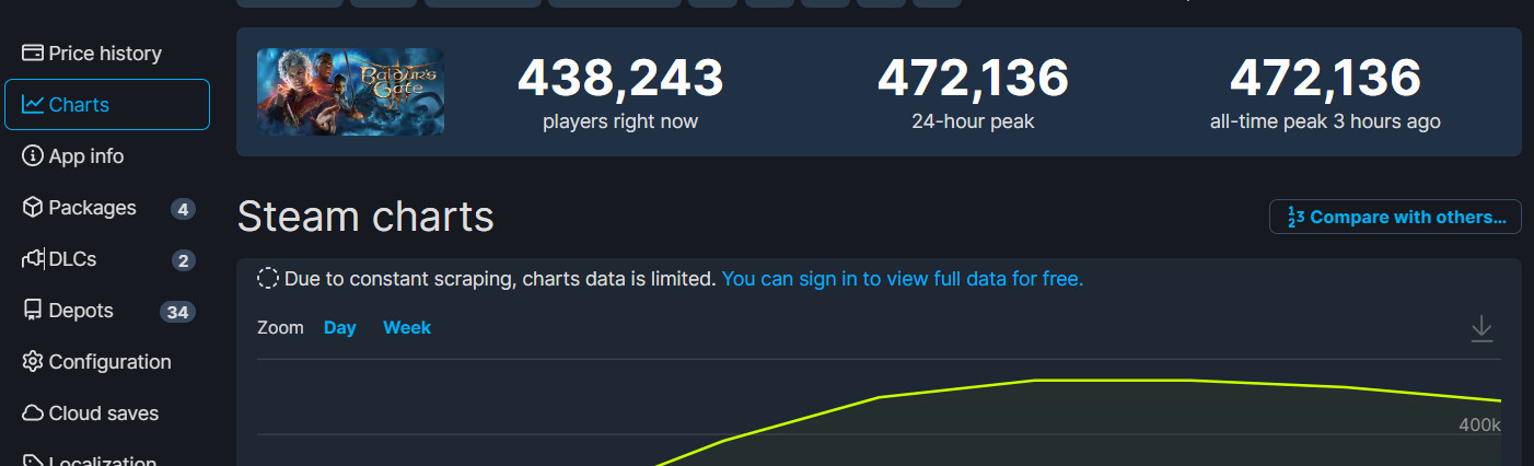 《专德之门3》Steam峰值超47万 是《遗址2》的4倍