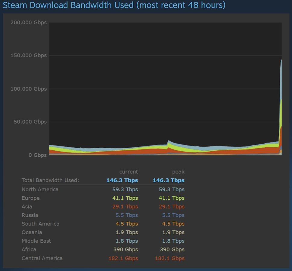 《博德之门3》正式发售 Steam宽带使用量是发售2077的3倍