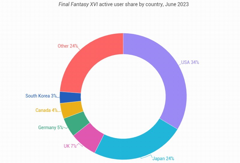 《最终幻想16》游戏数据显示：1/3的数据玩家来自美国