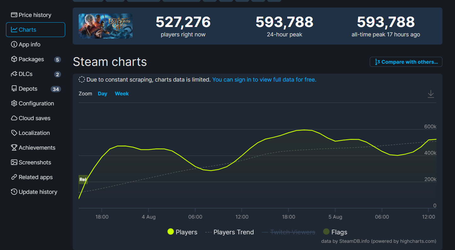 《博德之门3》1号迷你补丁日志发布 Steam峰值直逼60万