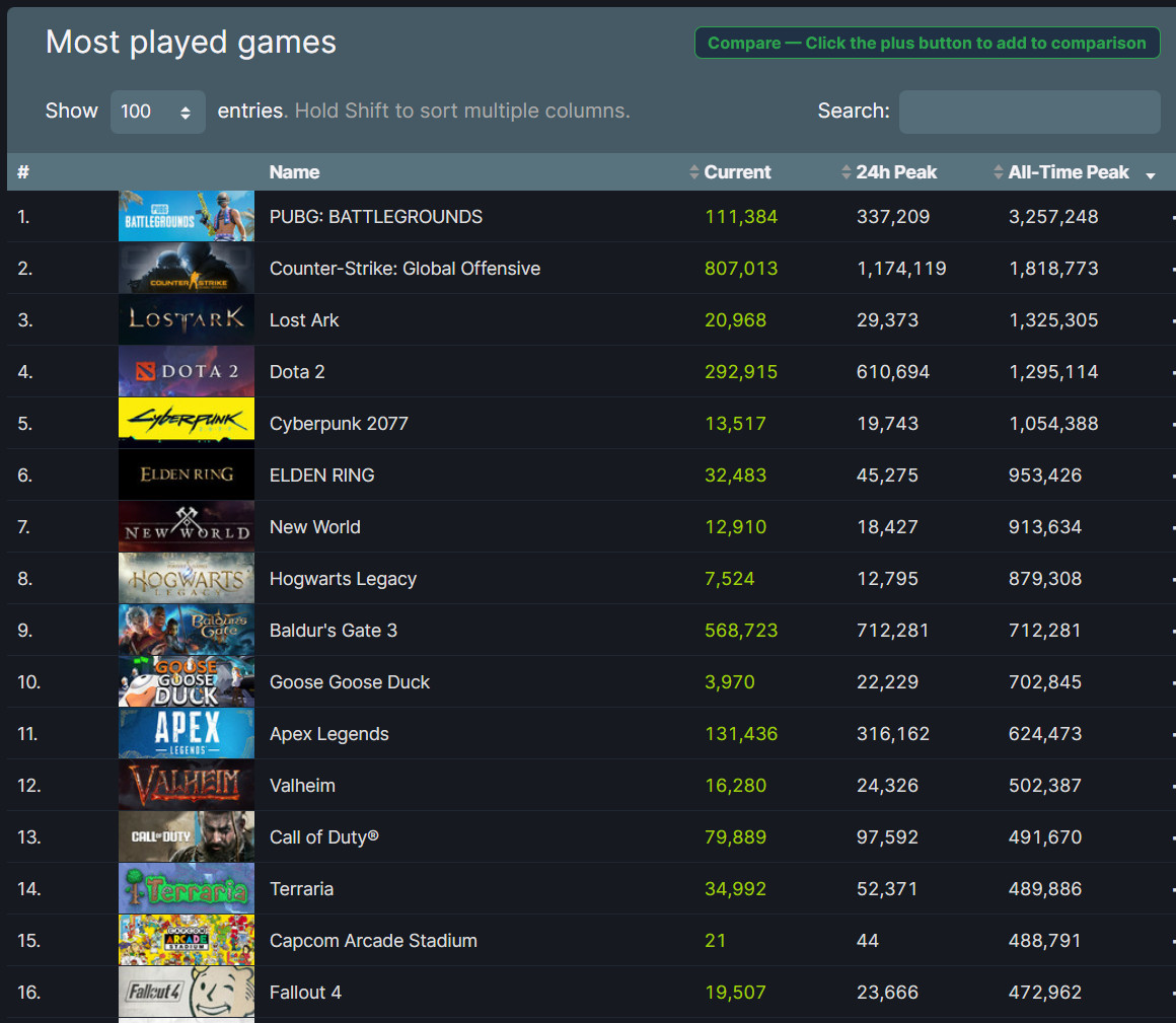 《博德之门3》将《Apex好汉》踢出Steam十大顽耍人数至多游戏