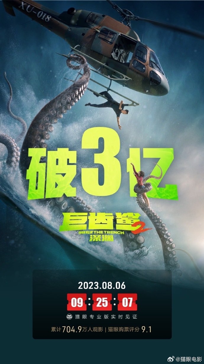 豆瓣评分跌至6.0 《巨齿鲨2》上映3天票房冲破3亿