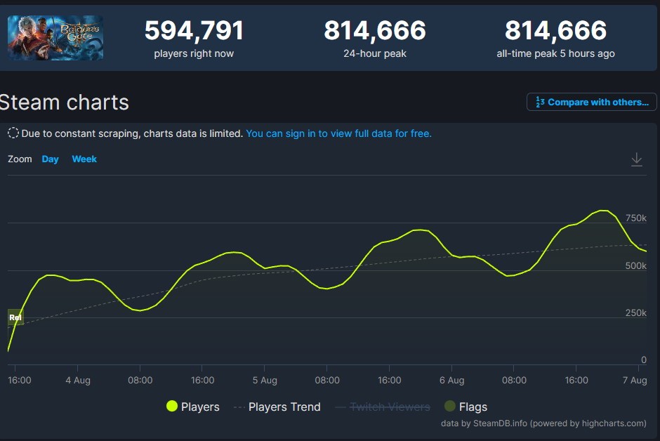 《专德之门3》太水爆 Steam同时正在线人数超81万人