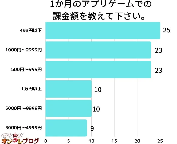 日本手游玩家月额氪金调查 499日元以下微氪占比最高