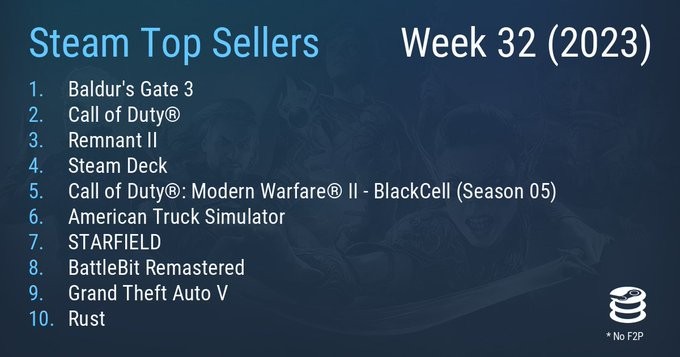 Steam最新一周销量榜 《博德之门3》成功登顶