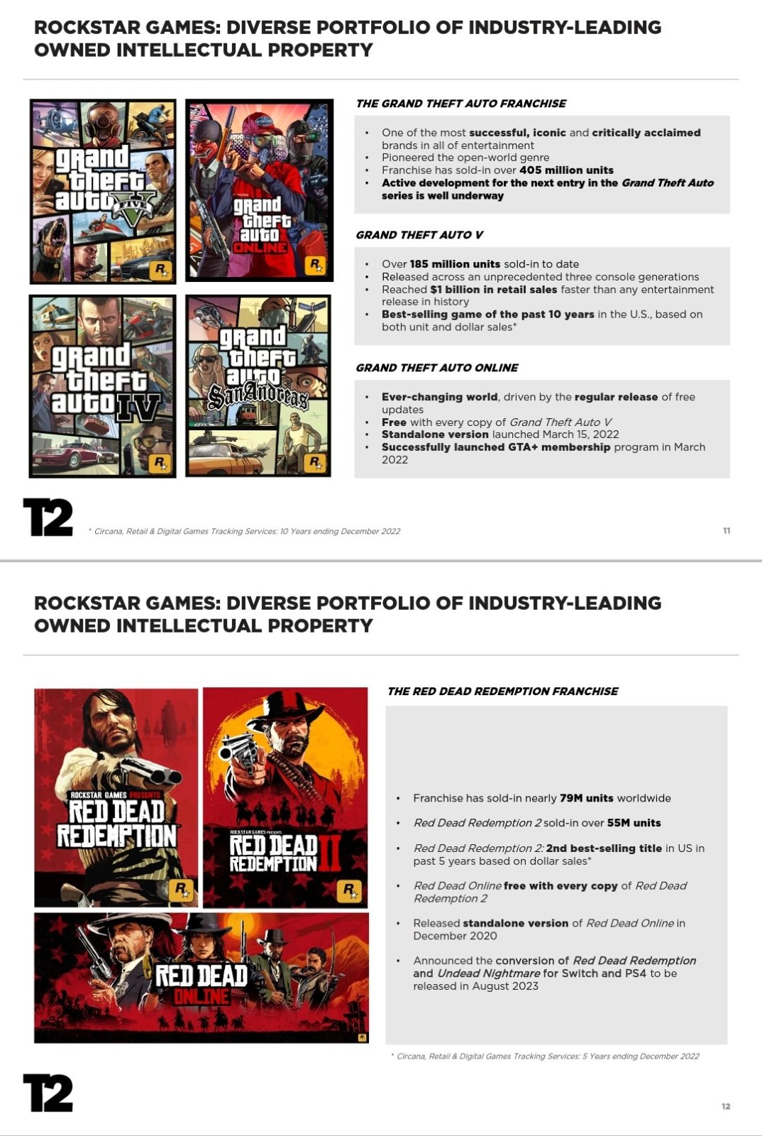 T2财报暗示《GTA6》下个财年发售 《荒野大镖客2》销量超5500万套 二次世界 第8张