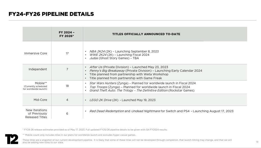 T2财报暗示《GTA6》下个财年发售 《荒野大镖客2》销量超5500万套 二次世界 第5张