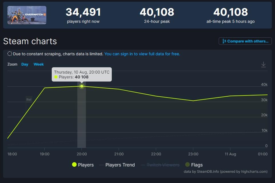 《守望先锋2》Steam版正式上线 玩家评估“少数差评”