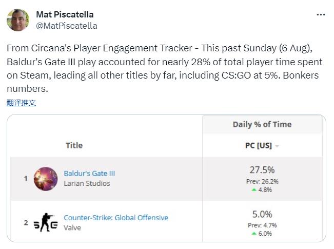 玩到停不下來 《博德之門3》占美國Steam總游戲時長近三分之一