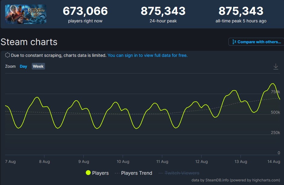 《博德之門3》Steam同時在線人數超87萬 新的里程碑