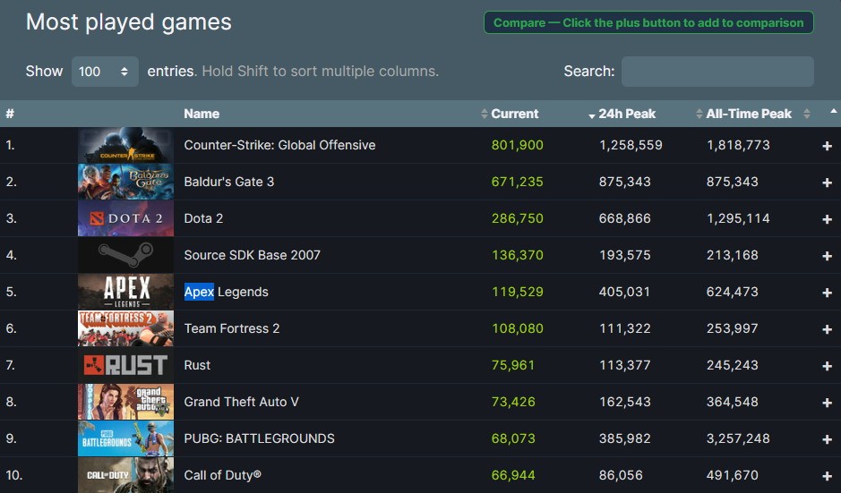 《博德之门3》Steam同时在线人数超87万 新的博德碑里程碑