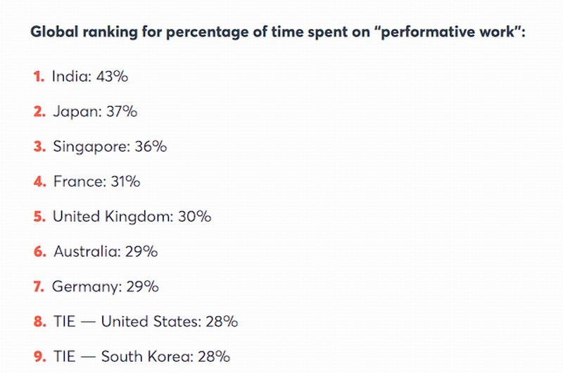 调查称印度上班族最爱装忙：43%时间在表演式工作