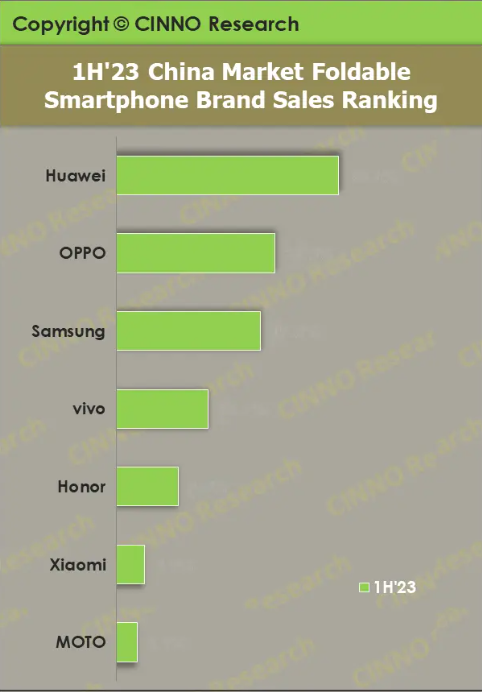 中国折叠屏手机2023年上半年销量同比削减72% 华为登顶
