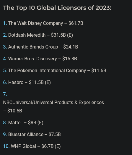 《精灵宝可梦》去年授权产品收入达116亿美元