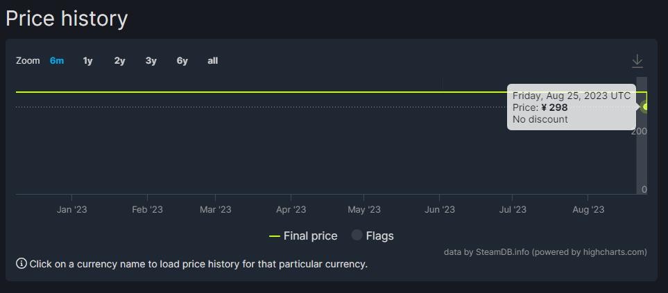 《街头霸王6》Steam国区永降 尺度版下调50元