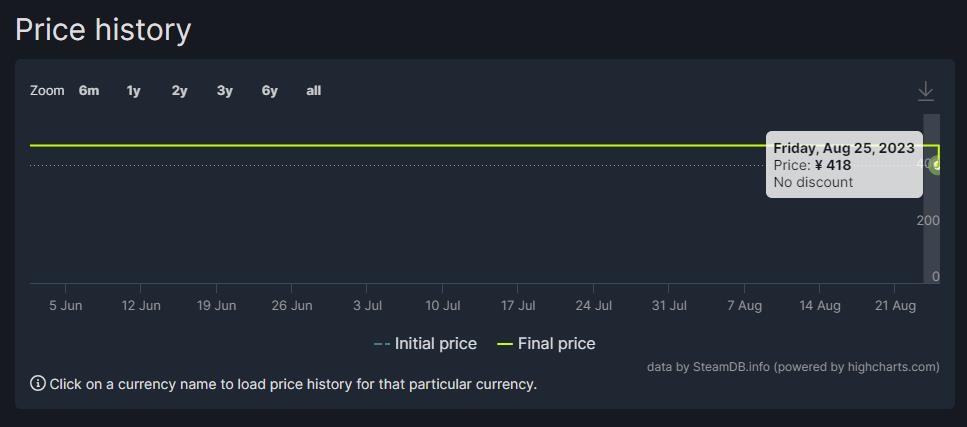 《街头霸王6》Steam国区永降 标准版下调50元