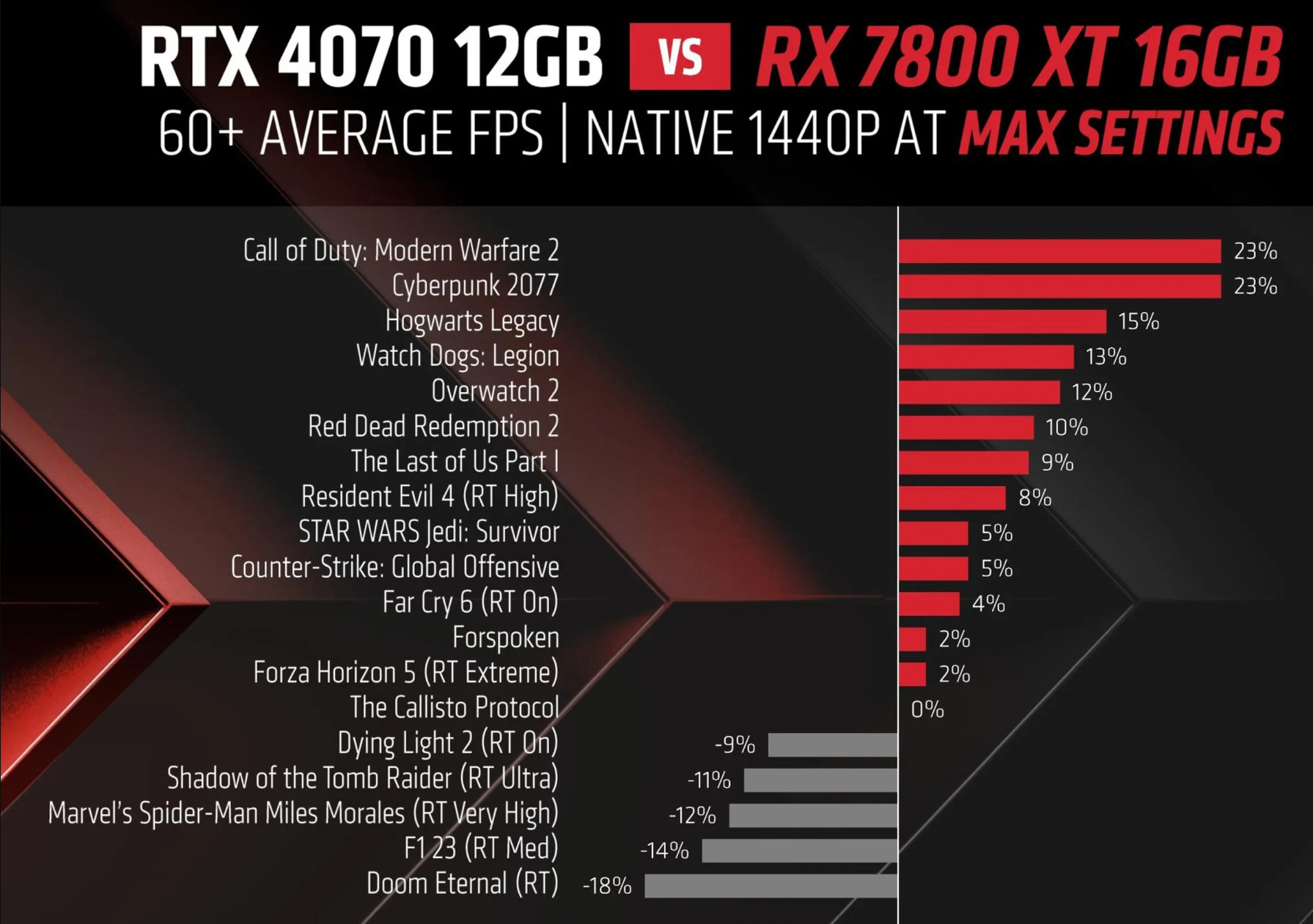 RX 7800 XT、RX 7700 XT宣告！9月6日开卖