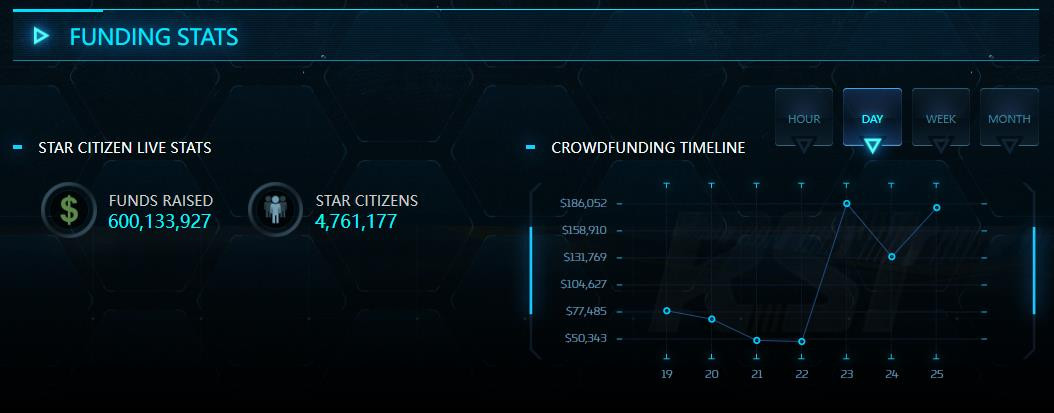 《星际公民》众筹超6亿美元 众筹已持续11年