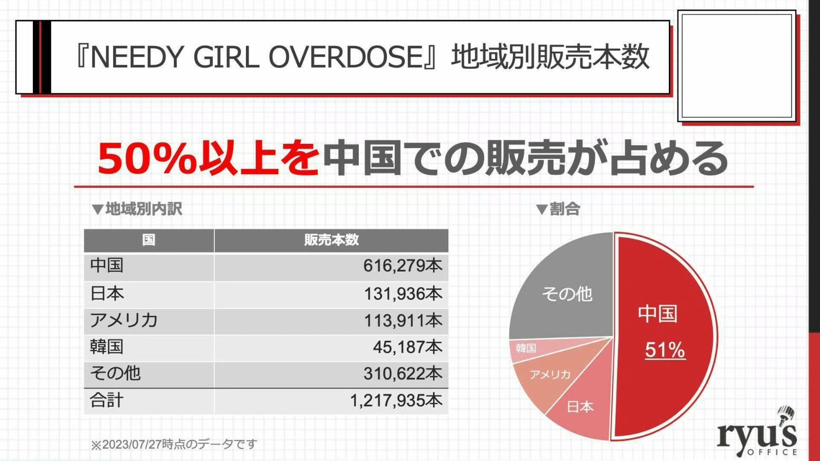 《主播女孩重度依賴》銷量達120萬 過半銷量來自中國
