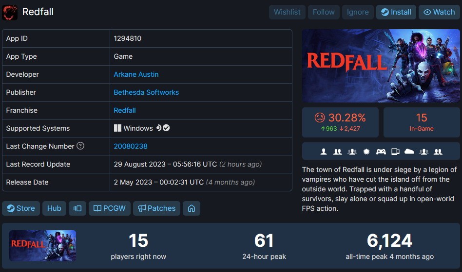 Steam平台上几乎没人玩《红霞岛》 真是太凄凉了