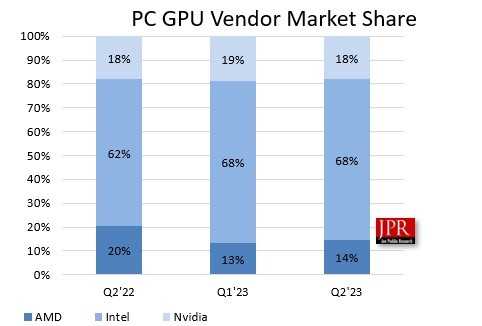 GPU出货量在2023Q2出现回升 AMD季度增幅最为明显