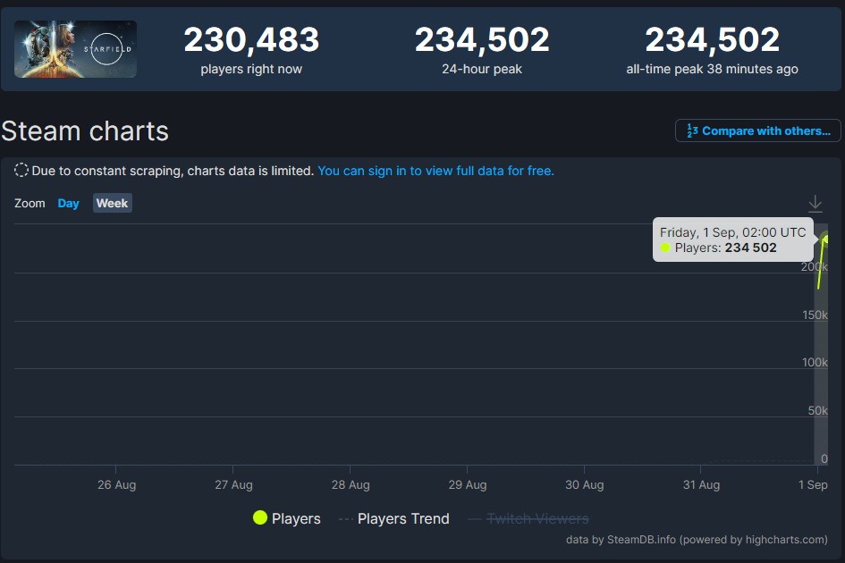 《星空》Steam在線峰值超23萬 在熱度榜上位居第四