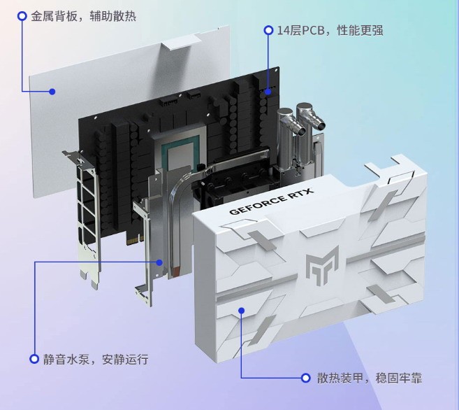 最小RTX4090 影馳AIO水冷顯卡發(fā)布：長度僅20厘米