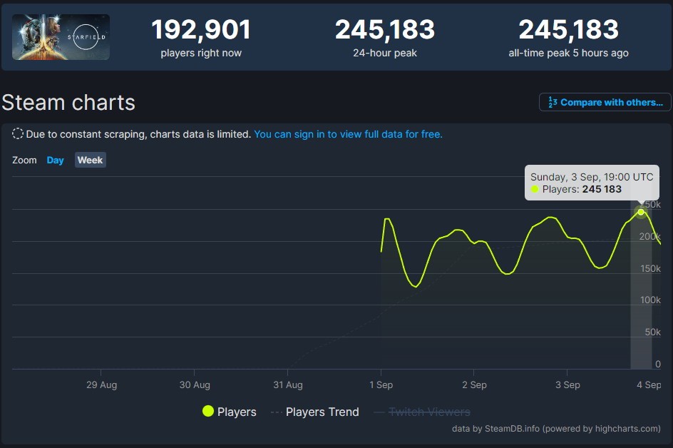 《星空》Steam在线峰值超24万：玩家骂归骂玩归玩