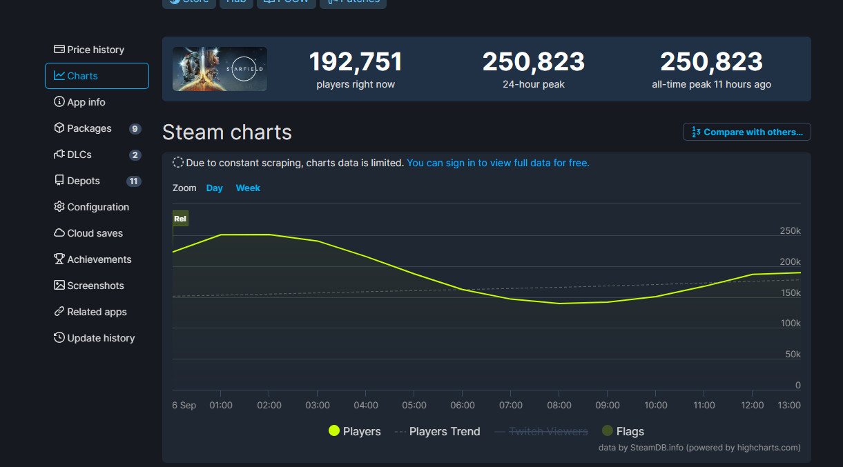 《星空》正式发售后 Steam在线峰值却没怎么增加