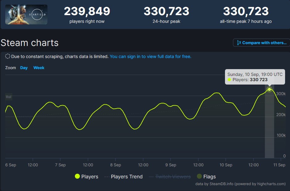 《星空》Steam正在线峰值超33万 超出《上古卷轴5》