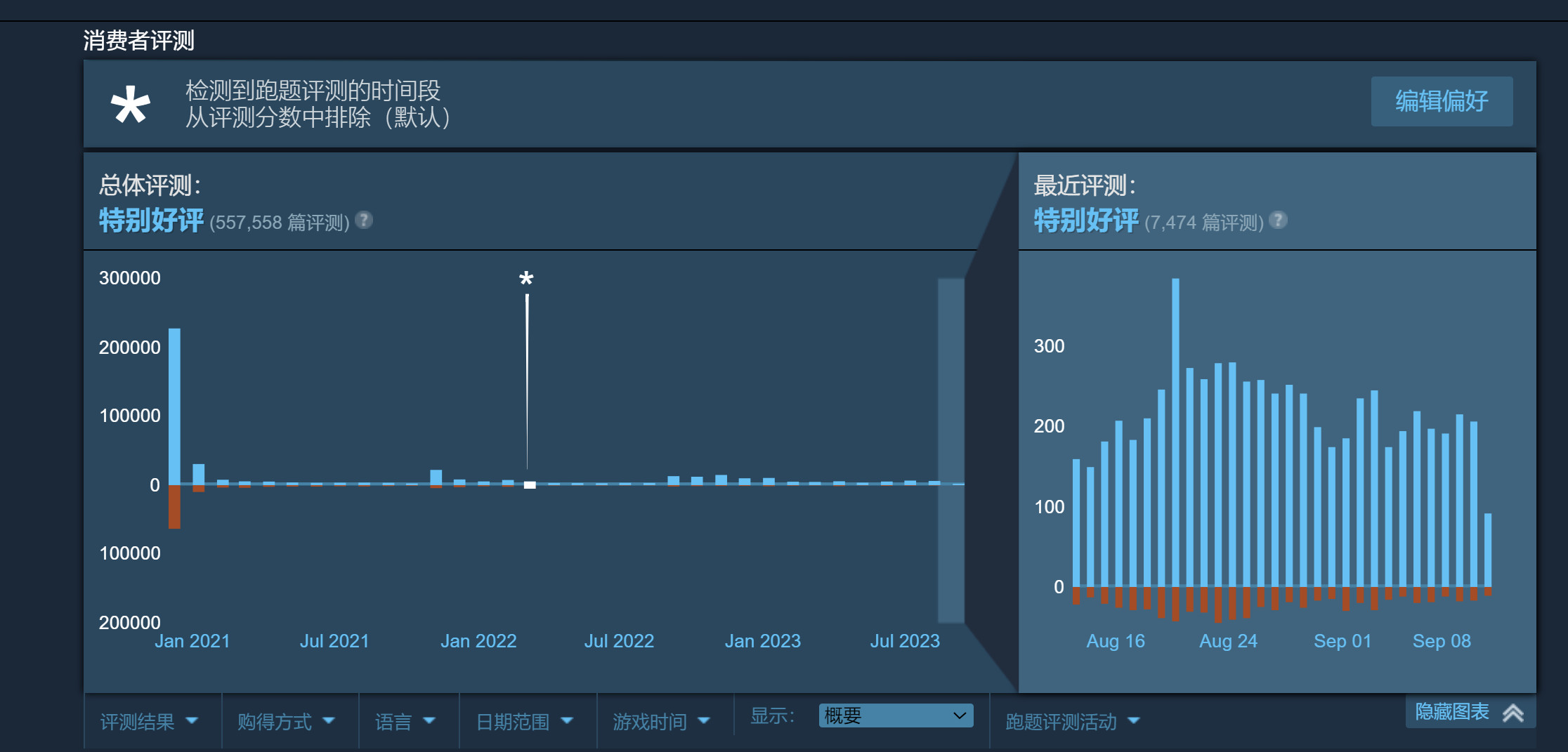 《賽博朋克2077》Steam好評數已超過50萬