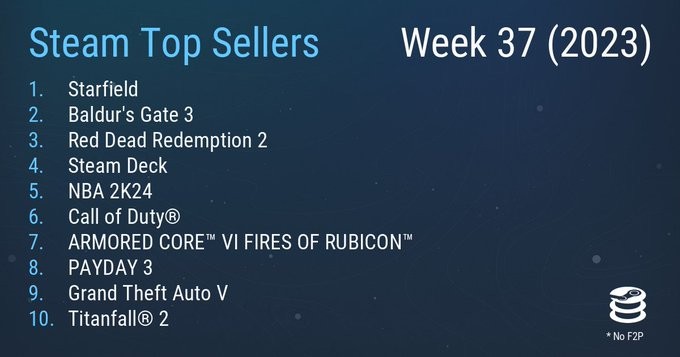 Steam最新一周銷量榜 《星空》再次登頂達成二連冠