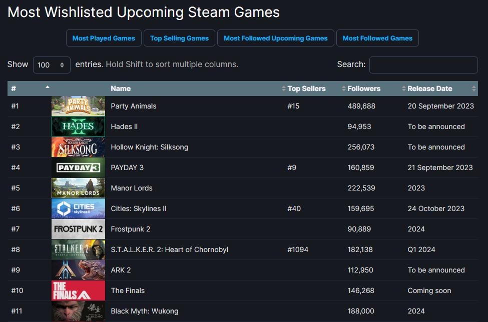 《黑帝斯2》成为Steam愿望单第二 逾越《空泛骑士：丝绸之歌》