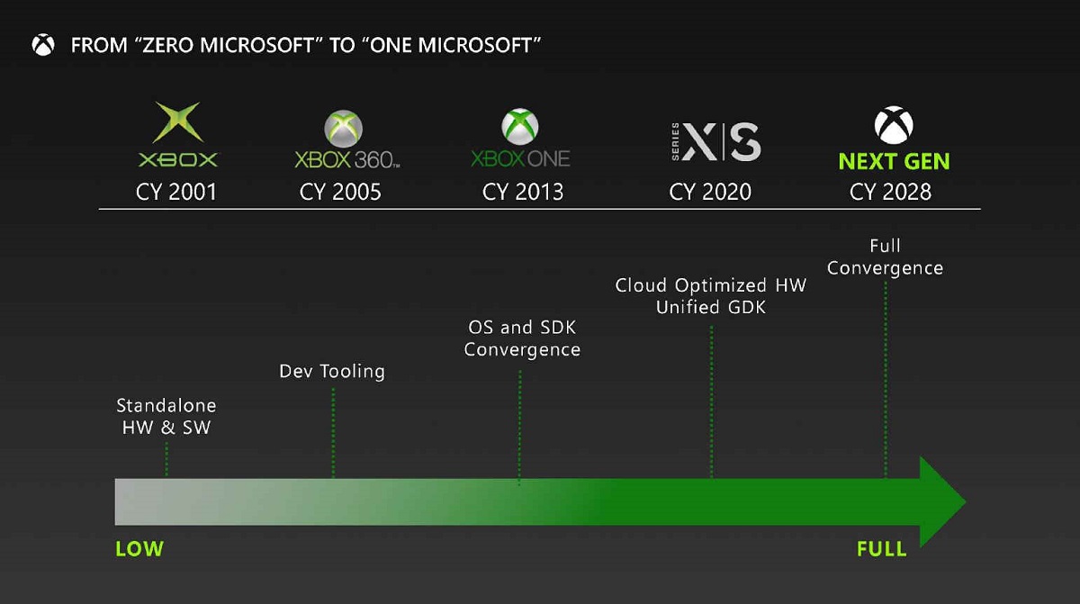 微软下一代主机曝光：云混合Xbox