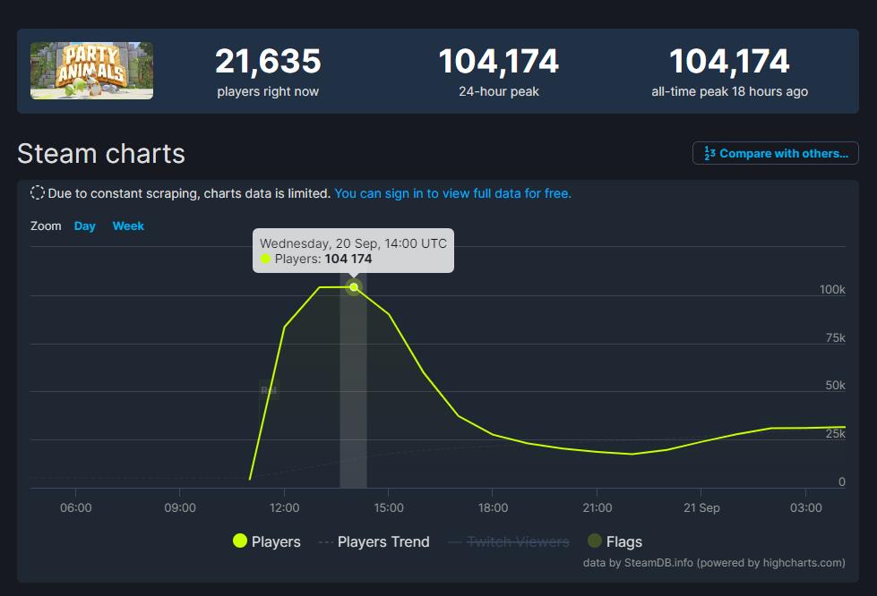 《植物派对于》Steam玩家峰值达10万 评估涨至“品评纷比方”