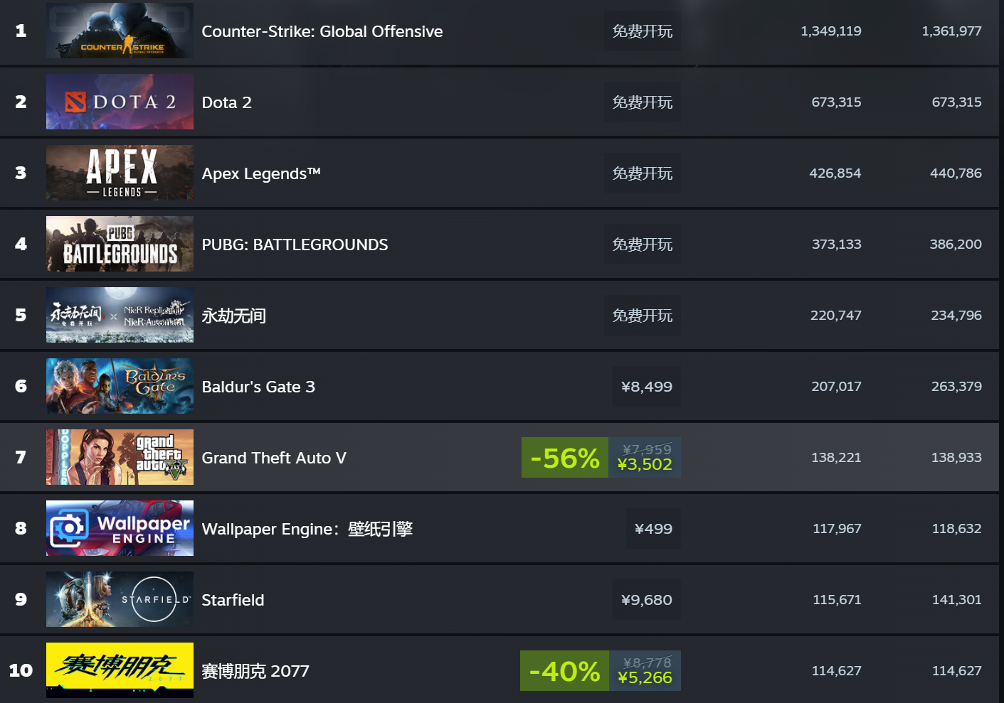 《赛博朋克2077》在线人数破11万 进入Steam热度前十