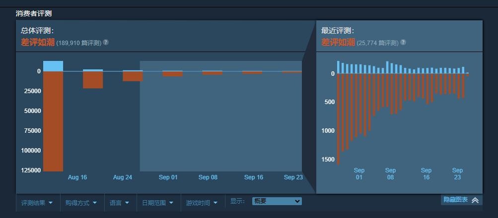 《守望先锋2》重回Steam差评榜第一 差评量超17万