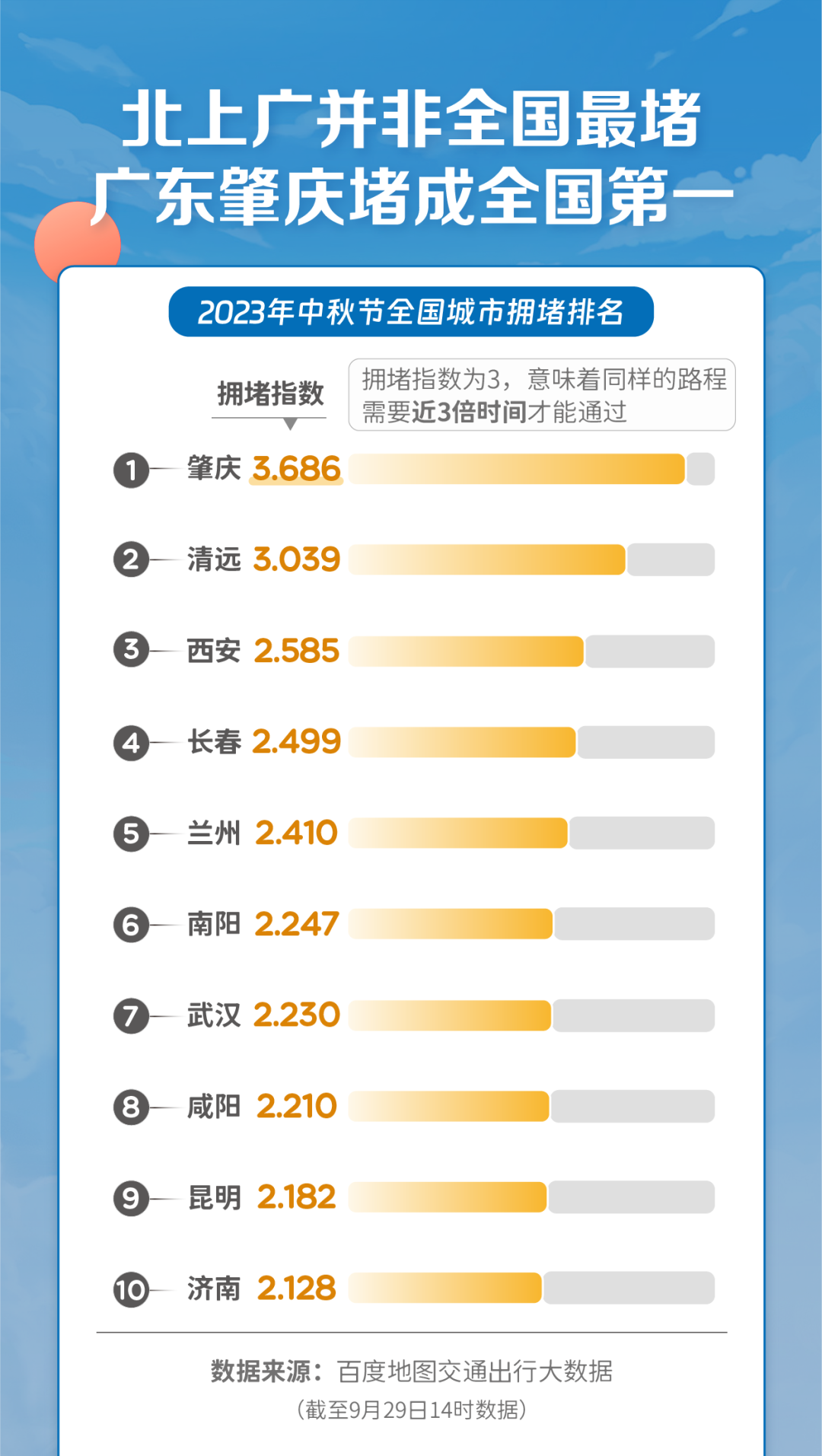 中秋节全国最堵城市是<strong>Telegram频道订阅方法详解</strong>这座：同样的路花3.686倍时间